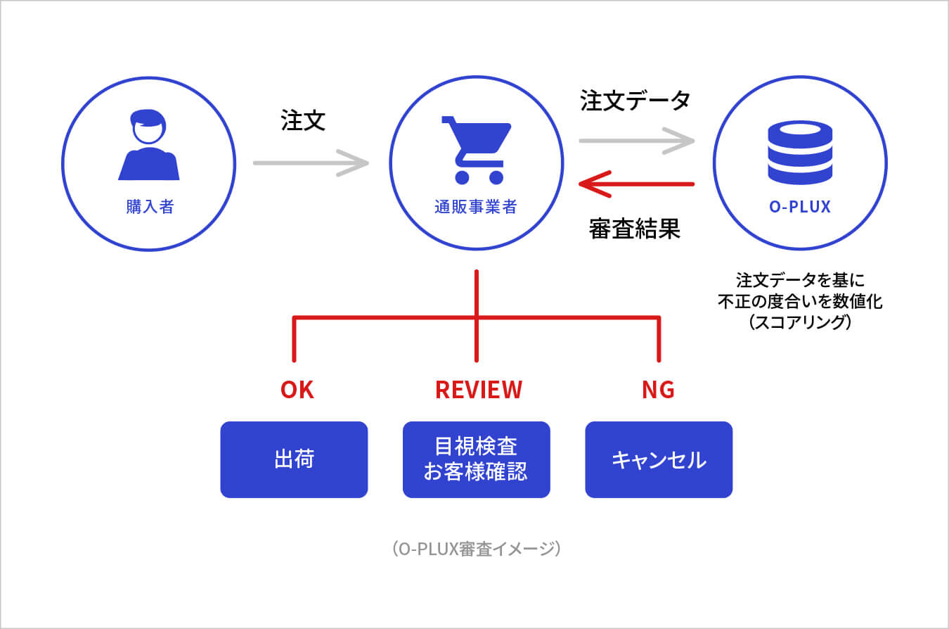 アフィリエイトの不正対策をしたい 解決できる課題 不正検知サービス O Plux かっこ株式会社 Cacco Inc