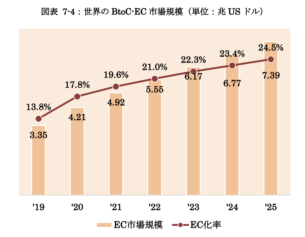 世界のBtoC-ECの市場規模