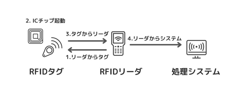 RFIDの仕組み