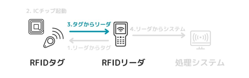RFID3