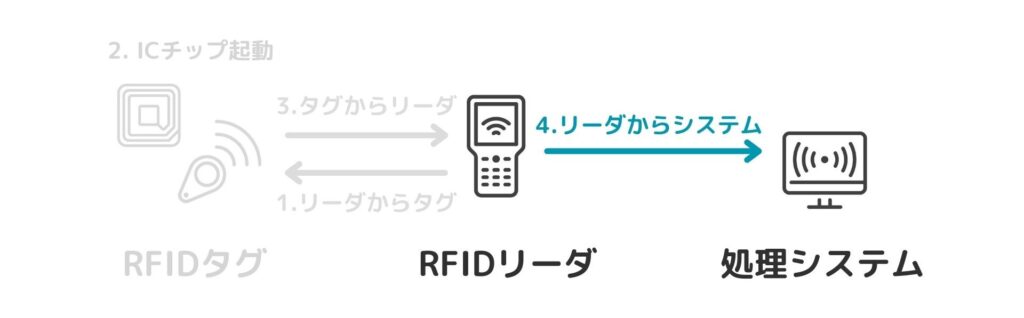 RFID4