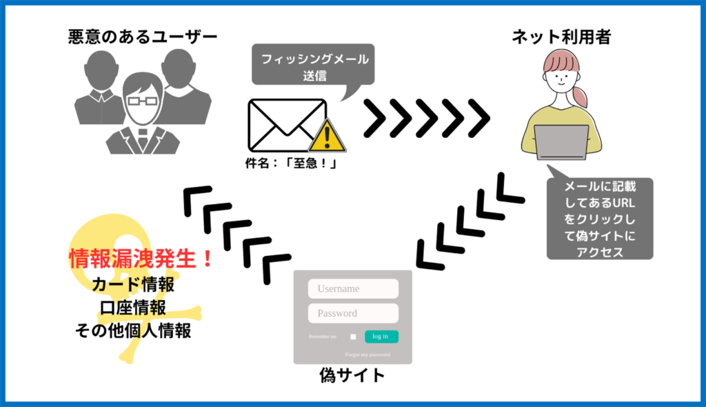 2026年最新】フィッシング詐欺の事例8選！対策と被害に遭った時の対処 