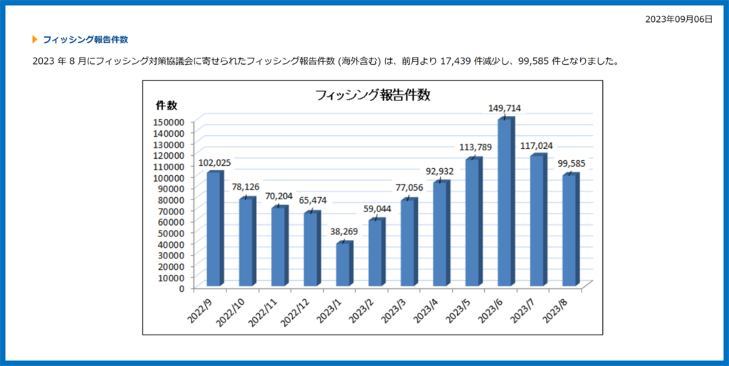 2023年8月フィッシング報告件数