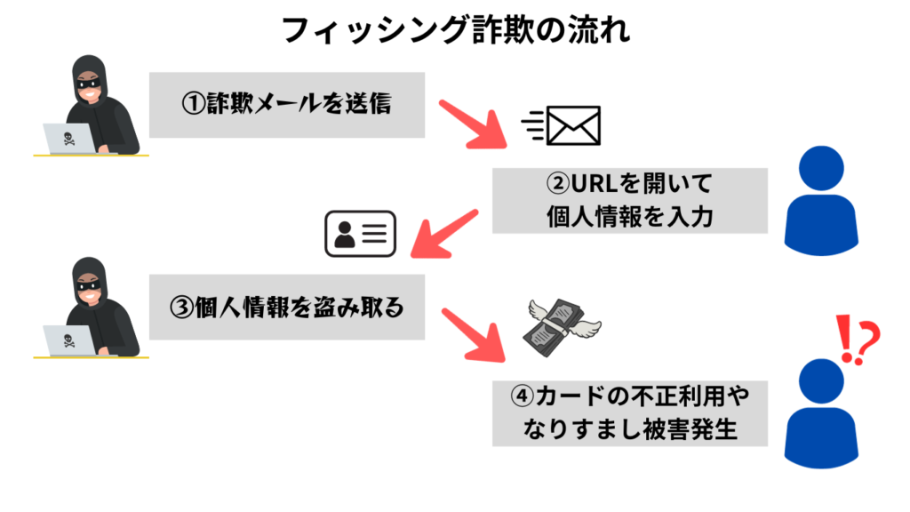 クレジットカードからわかる個人情報は？