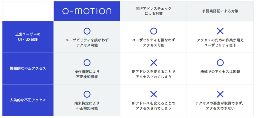 O-MOTIONと他ソリューションの比較