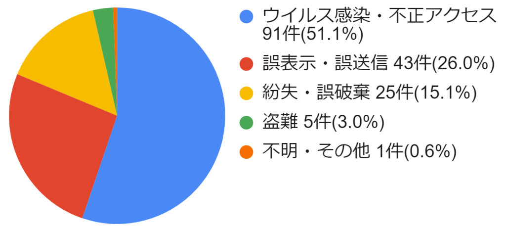情報漏洩円グラフ