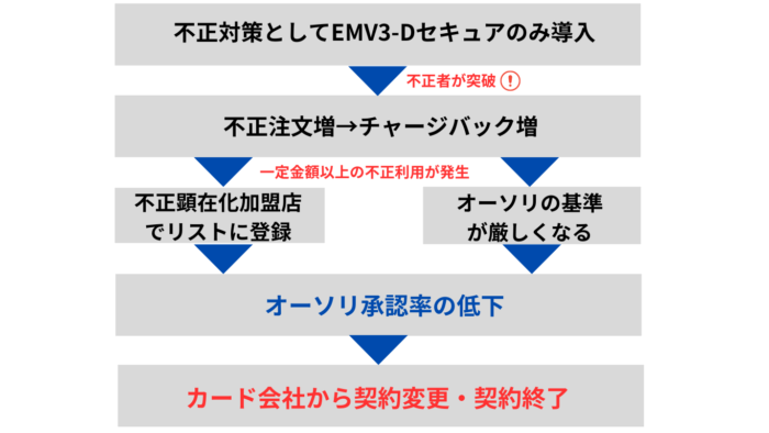 EMV3-Dセキュアのみ　リスク