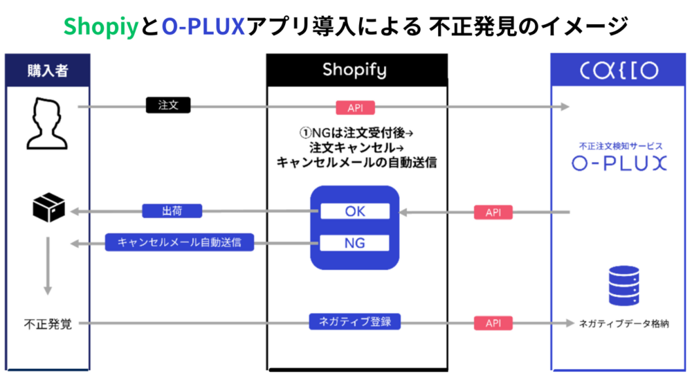 ShopiyとO-PLUXアプリ導入による 不正発見のイメージ