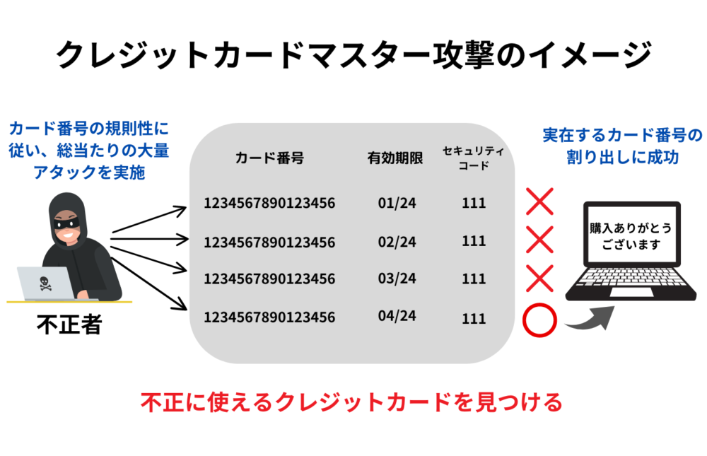 クレジットカードマスター攻撃のイメージ