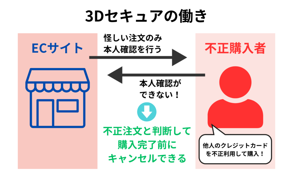 3Dセキュアの働き