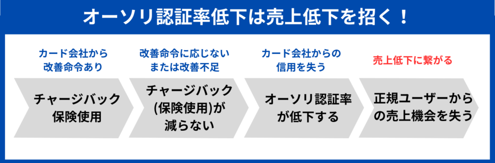 オーソリ認証率低下は売上低下を招く！ 