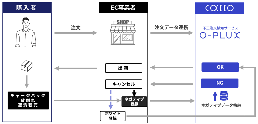 O-PLUX審査フロー