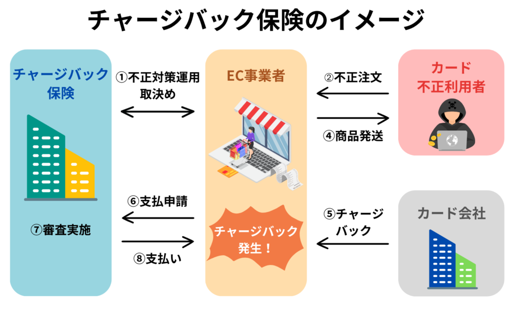 チャージバック保険のイメージ