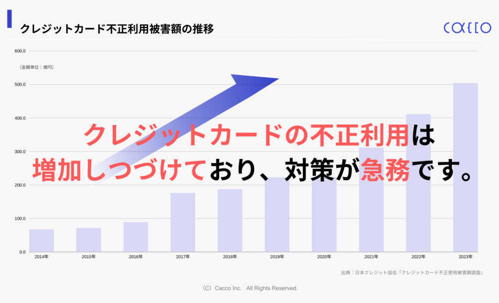 クレカ不正利用被害額