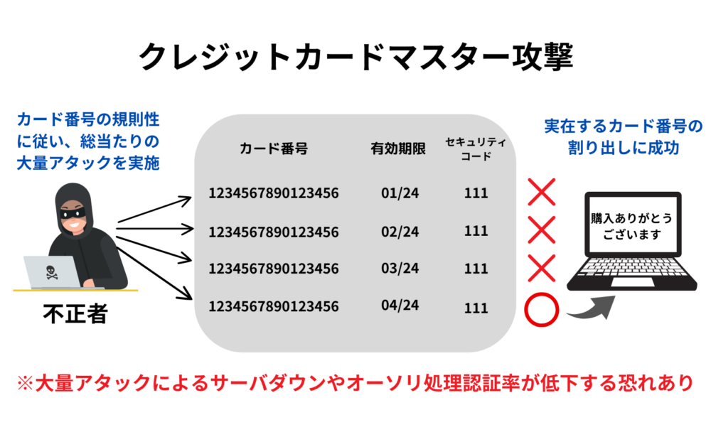 クレジットマスター攻撃