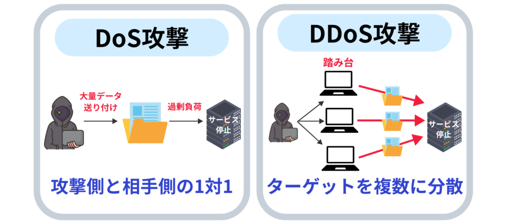 DoS攻撃/ DDoS攻撃