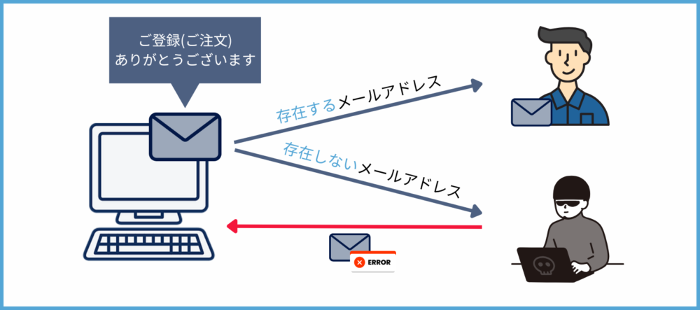 確認用