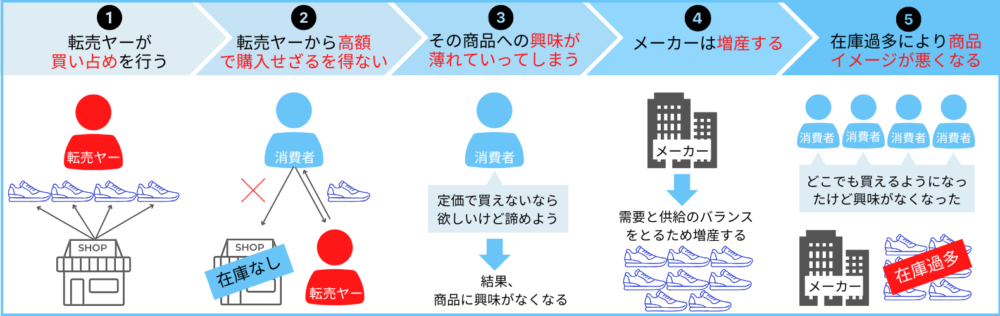 転売が減らない理由は3つ！転売ヤーが与えるリスクや最強の撲滅対策を  
