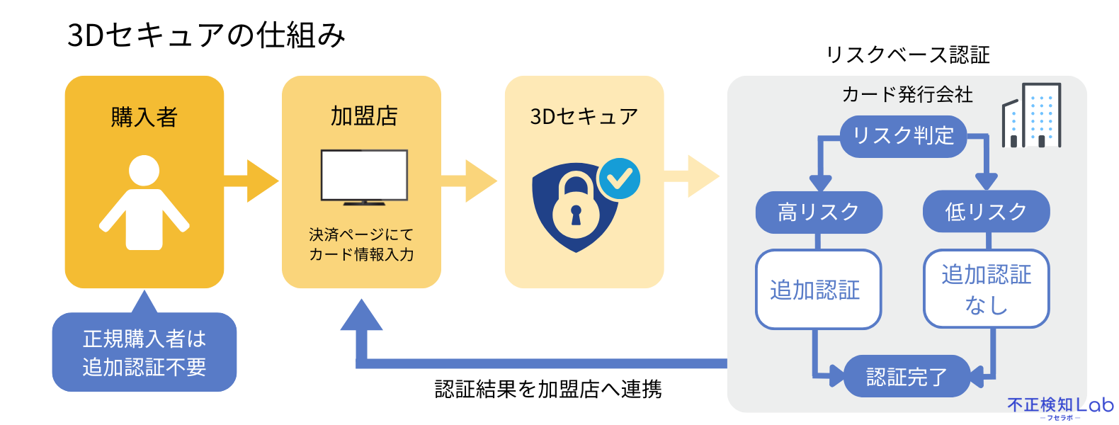 キャッシュレス決済の安全性を高める3Dセキュアとは？導入の効果と認証失敗の原因をまとめて解説 | 不正検知Lab -フセラボ-【かっこ株式会社  公式メディア】