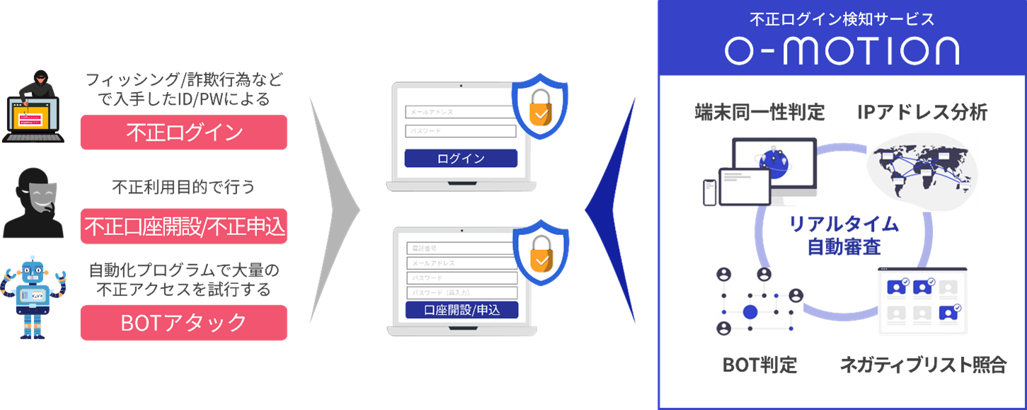 独自のIPアドレス分析や端末特定技術などを使い不正ログインを検知する「O-MOTION」イメージ図